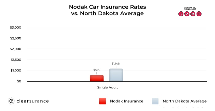 Nodak Insurance Company Auto, Farm, and Life