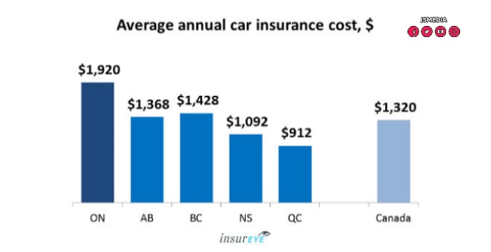 Understanding Why Basic Auto Insurance Rates in BC Are So High